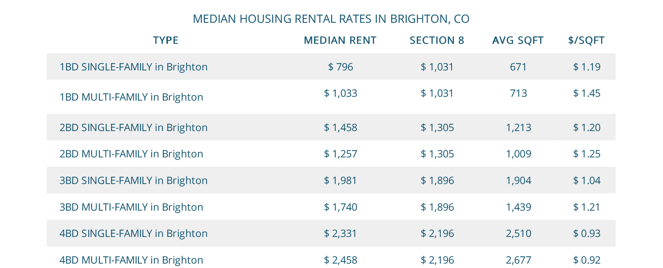 Median Brighton Housing Rental Rates