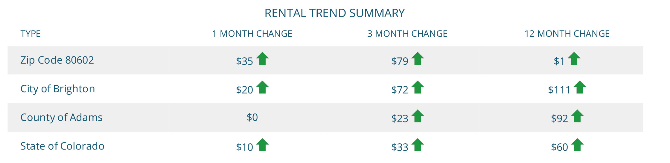 Brighton Rental Trend Summary